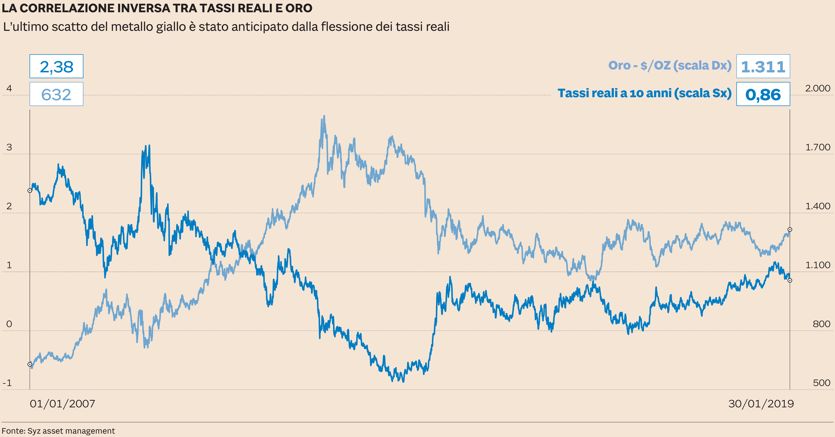 Oro perch prima di comprare bisogna osservare i tassi reali Il